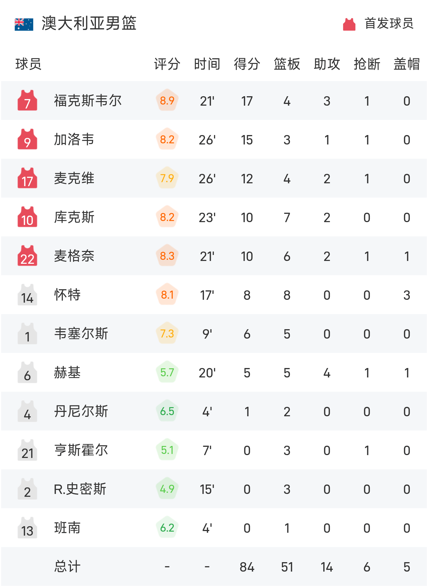 男篮亚洲杯:澳大利亚多点开花5人得分上双,布朗利低迷仅10分助球队84-60轻取菲律宾