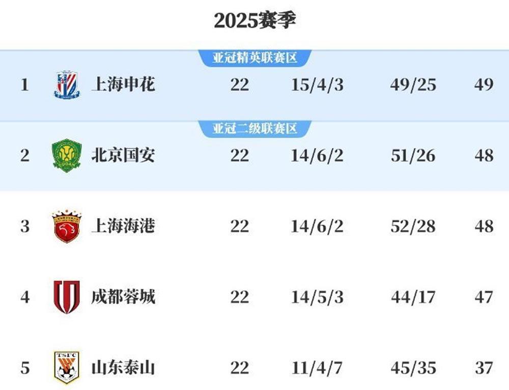 开云体育-恐怖踢法重回中超?北京国安疑似海港附体:联赛争冠愈发扑朔迷离