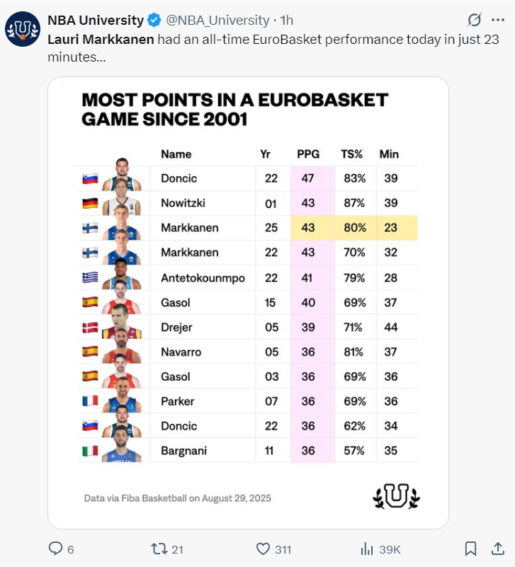 开云官网-23分钟43分创五纪录!欧记直言马卡剑指MVP 美媒:爵士浪费他天赋