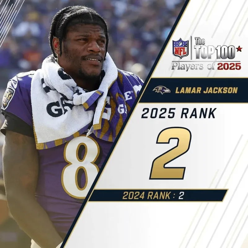 kaiyun-NFL官方百大球员前十:巴克利杰克逊阿伦前三,马霍姆斯第五