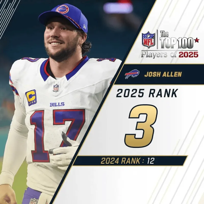 kaiyun-NFL官方百大球员前十:巴克利杰克逊阿伦前三,马霍姆斯第五