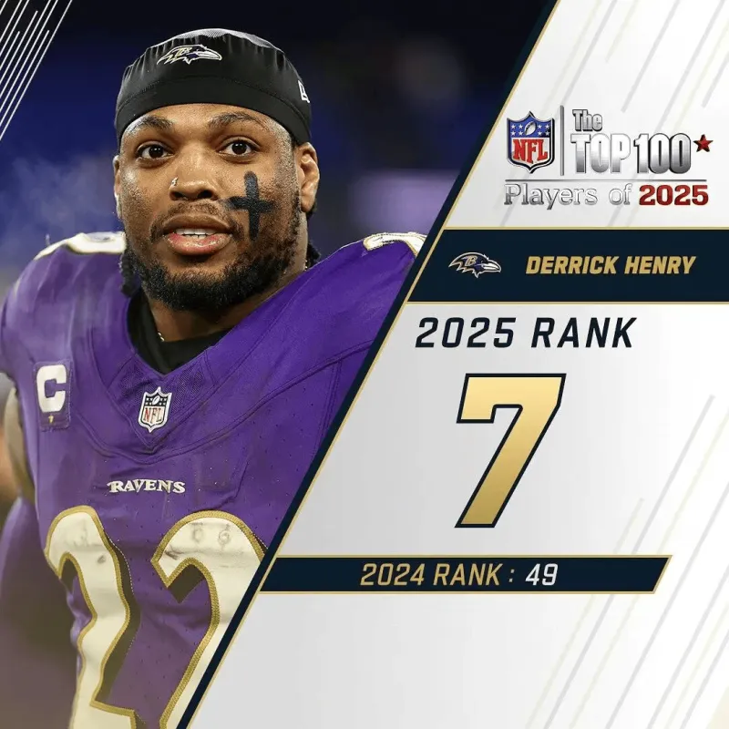 kaiyun-NFL官方百大球员前十:巴克利杰克逊阿伦前三,马霍姆斯第五