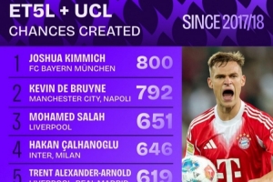 开云在线直播-近9年五大联赛+欧冠创造机会榜:基米希压德布劳内居首 梅西第6