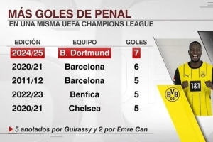 开云体育-多特单赛季欧冠攻入7粒点球，创造赛事历史纪录