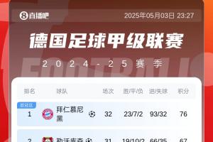 拜仁目前丢冠唯一可能:两连败+药厂三连胜+被追30净胜球