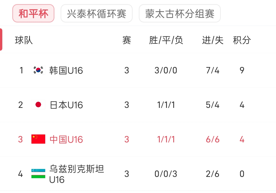 和平杯最终排名:中国U16取1胜1平1负位列第三,韩国U16夺冠