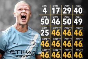 能做到吗?25岁哈兰德需2040年前每年进46球,才能达到生涯1000球