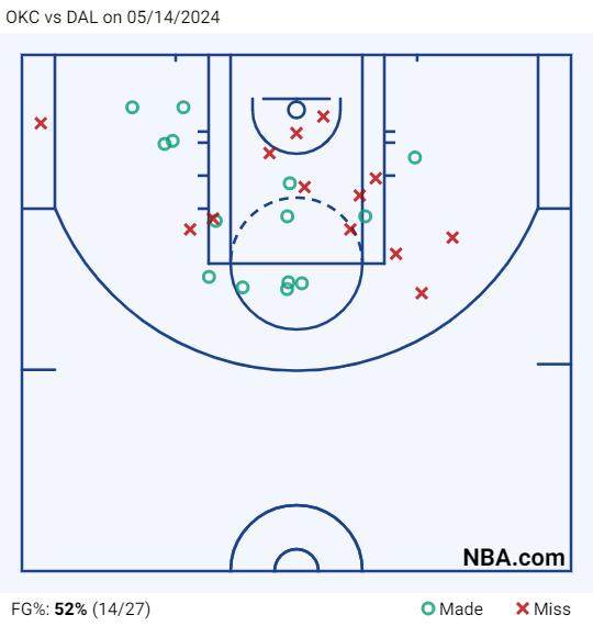 kaiyun-每一粒进球都是中投！SGA挥舞神之武器掀翻独行侠